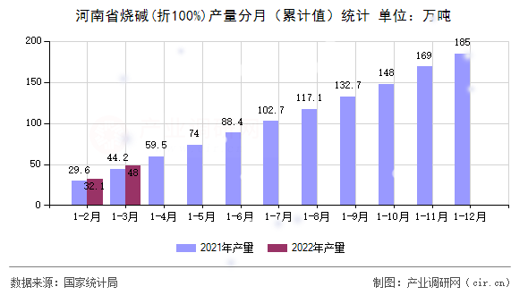 河南省燒堿(折100%)產(chǎn)量分月（累計值）統(tǒng)計