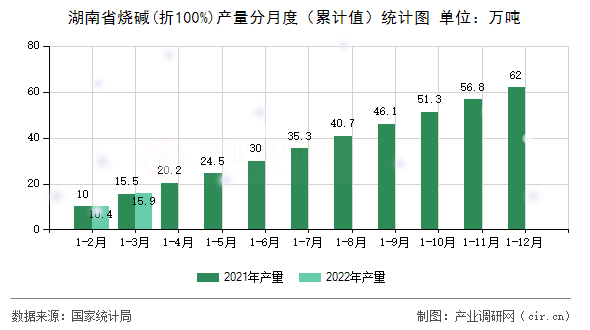 湖南省燒堿(折100%)產(chǎn)量分月度（累計值）統(tǒng)計圖