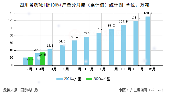 四川省燒堿(折100%)產量分月度（累計值）統計圖