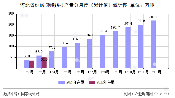 河北省純堿(碳酸鈉)產(chǎn)量分月度（累計(jì)值）統(tǒng)計(jì)圖