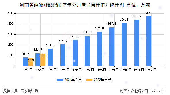 河南省純堿(碳酸鈉)產(chǎn)量分月度（累計值）統(tǒng)計圖