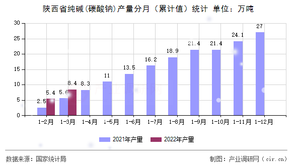陜西省純堿(碳酸鈉)產(chǎn)量分月（累計(jì)值）統(tǒng)計(jì)