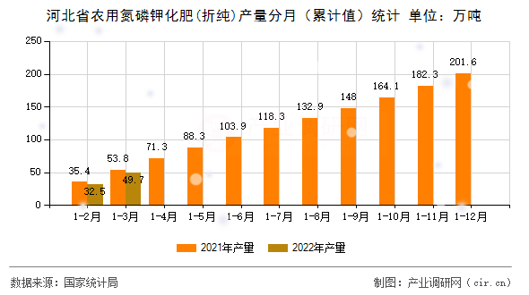 河北省農(nóng)用氮磷鉀化肥(折純)產(chǎn)量分月（累計值）統(tǒng)計
