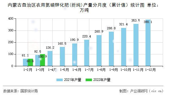內(nèi)蒙古自治區(qū)農(nóng)用氮磷鉀化肥(折純)產(chǎn)量分月度（累計(jì)值）統(tǒng)計(jì)圖
