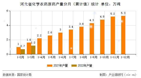 河北省化學(xué)農(nóng)藥原藥產(chǎn)量分月（累計值）統(tǒng)計