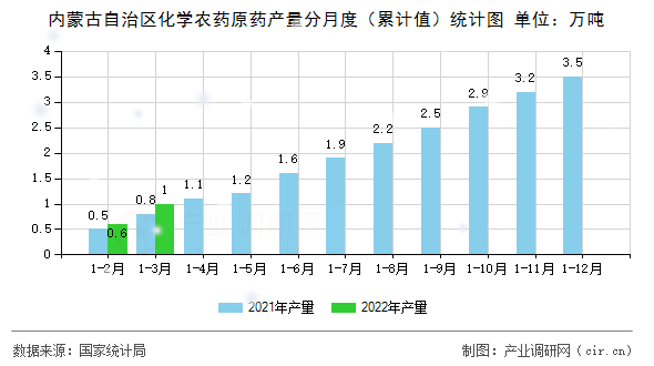 內(nèi)蒙古自治區(qū)化學(xué)農(nóng)藥原藥產(chǎn)量分月度（累計(jì)值）統(tǒng)計(jì)圖