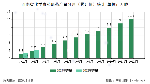 河南省化學農(nóng)藥原藥產(chǎn)量分月（累計值）統(tǒng)計