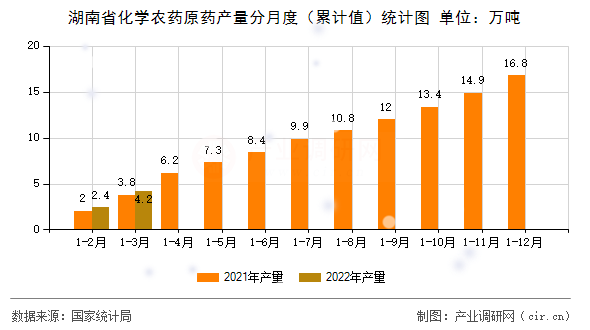 湖南省化學農(nóng)藥原藥產(chǎn)量分月度（累計值）統(tǒng)計圖