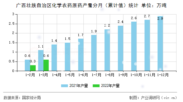 廣西壯族自治區(qū)化學農(nóng)藥原藥產(chǎn)量分月（累計值）統(tǒng)計