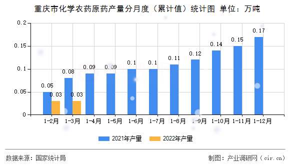 重慶市化學(xué)農(nóng)藥原藥產(chǎn)量分月度（累計(jì)值）統(tǒng)計(jì)圖