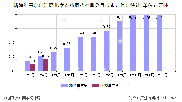 新疆維吾爾自治區(qū)化學(xué)農(nóng)藥原藥產(chǎn)量分月(累計值)統(tǒng)計 新疆維吾爾自治區(qū)化學(xué)農(nóng)藥原藥產(chǎn)量分月(累計值)統(tǒng)計