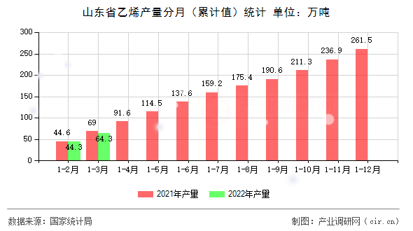 山東省乙烯產(chǎn)量分月（累計值）統(tǒng)計