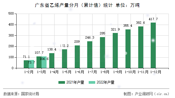 廣東省乙烯產(chǎn)量分月（累計(jì)值）統(tǒng)計(jì)