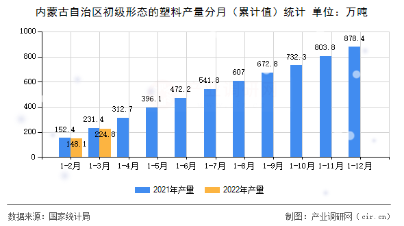內(nèi)蒙古自治區(qū)初級(jí)形態(tài)的塑料產(chǎn)量分月（累計(jì)值）統(tǒng)計(jì)