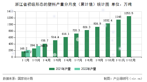 浙江省初級(jí)形態(tài)的塑料產(chǎn)量分月度（累計(jì)值）統(tǒng)計(jì)圖