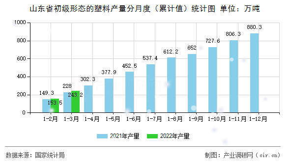 山東省初級形態(tài)的塑料產量分月度（累計值）統(tǒng)計圖