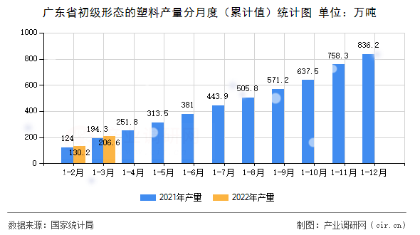 廣東省初級(jí)形態(tài)的塑料產(chǎn)量分月度（累計(jì)值）統(tǒng)計(jì)圖