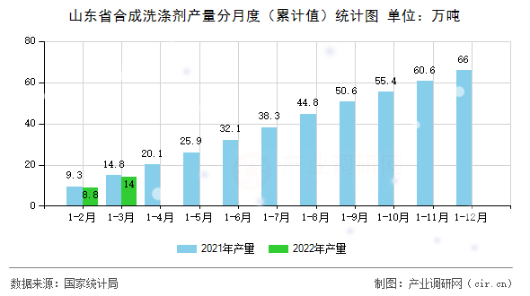 山東省合成洗滌劑產(chǎn)量分月度（累計(jì)值）統(tǒng)計(jì)圖
