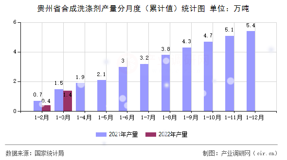 貴州省合成洗滌劑產(chǎn)量分月度（累計(jì)值）統(tǒng)計(jì)圖