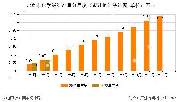 北京市化學(xué)纖維產(chǎn)量分月度（累計值）統(tǒng)計圖