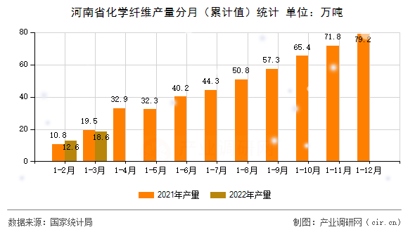 河南省化學(xué)纖維產(chǎn)量分月（累計(jì)值）統(tǒng)計(jì)