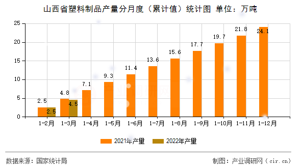 山西省塑料制品產(chǎn)量分月度（累計(jì)值）統(tǒng)計(jì)圖