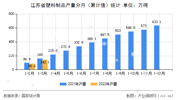 江蘇省塑料制品產量分月(累計值)統(tǒng)計 江蘇省塑料制品產量分月(累計值)統(tǒng)計