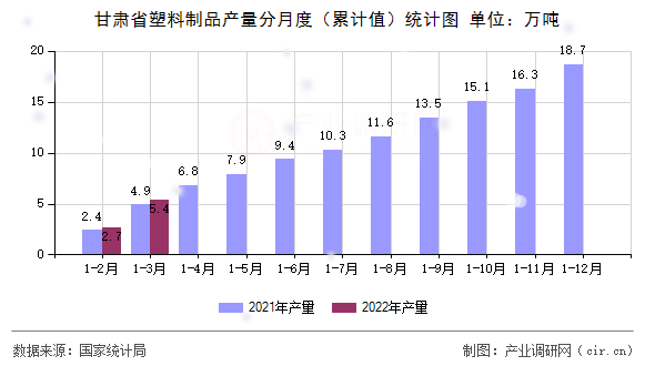 甘肅省塑料制品產(chǎn)量分月度（累計值）統(tǒng)計圖