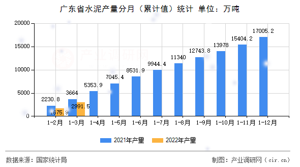 廣東省水泥產(chǎn)量分月（累計(jì)值）統(tǒng)計(jì)