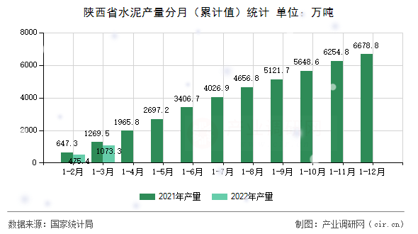陜西省水泥產(chǎn)量分月（累計值）統(tǒng)計