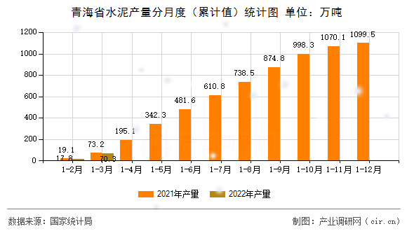 青海省水泥產(chǎn)量分月度(累計(jì)值)統(tǒng)計(jì)圖 青海省水泥產(chǎn)量分月度(累計(jì)值)統(tǒng)計(jì)圖