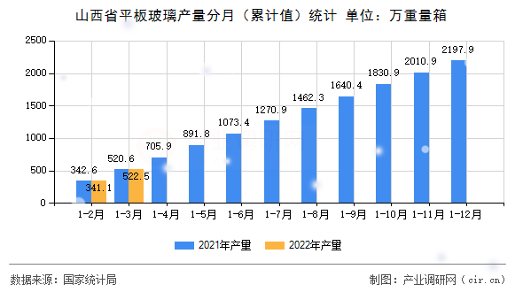 山西省平板玻璃產量分月（累計值）統(tǒng)計