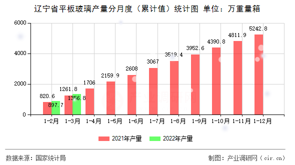 遼寧省平板玻璃產(chǎn)量分月度（累計(jì)值）統(tǒng)計(jì)圖