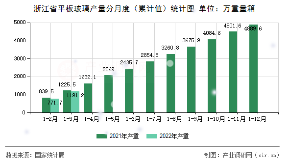 浙江省平板玻璃產(chǎn)量分月度（累計值）統(tǒng)計圖