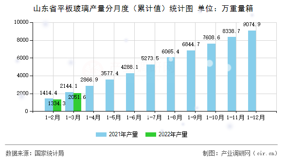 山東省平板玻璃產量分月度(累計值)統計圖 山東省平板玻璃產量分月度(累計值)統計圖
