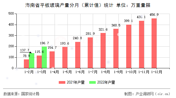 海南省平板玻璃產(chǎn)量分月（累計(jì)值）統(tǒng)計(jì)