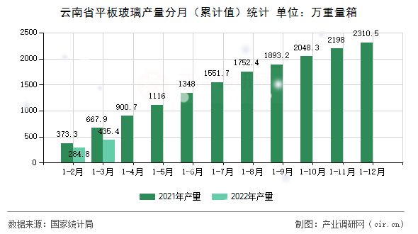 云南省平板玻璃產(chǎn)量分月（累計值）統(tǒng)計