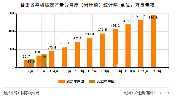 甘肅省平板玻璃產(chǎn)量分月度（累計值）統(tǒng)計圖