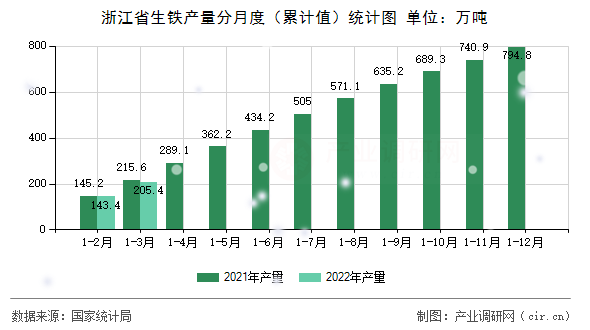 浙江省生鐵產(chǎn)量分月度（累計值）統(tǒng)計圖