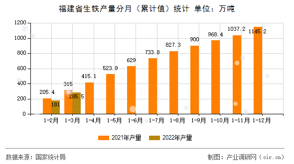福建省生鐵產(chǎn)量分月（累計值）統(tǒng)計
