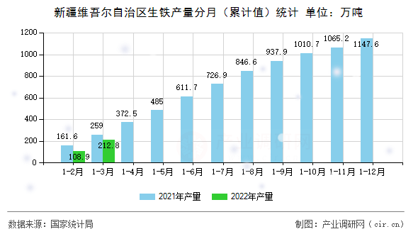 新疆維吾爾自治區(qū)生鐵產量分月（累計值）統(tǒng)計