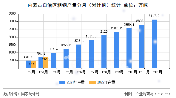 內(nèi)蒙古自治區(qū)粗鋼產(chǎn)量分月（累計(jì)值）統(tǒng)計(jì)