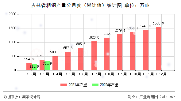 吉林省粗鋼產(chǎn)量分月度（累計(jì)值）統(tǒng)計(jì)圖