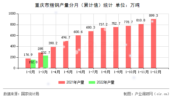 重慶市粗鋼產量分月(累計值)統(tǒng)計 重慶市粗鋼產量分月(累計值)統(tǒng)計