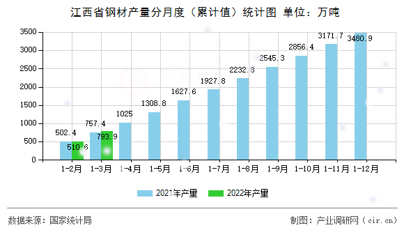 江西省鋼材產量分月度（累計值）統(tǒng)計圖