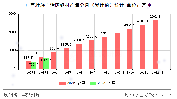 廣西壯族自治區(qū)鋼材產量分月（累計值）統(tǒng)計