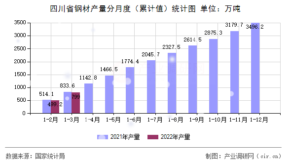 四川省鋼材產量分月度（累計值）統(tǒng)計圖