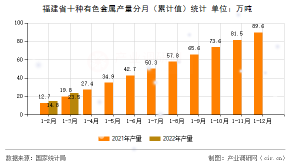 福建省十種有色金屬產量分月（累計值）統(tǒng)計