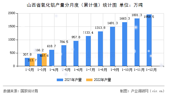 山西省氧化鋁產(chǎn)量分月度（累計(jì)值）統(tǒng)計(jì)圖