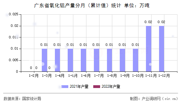 廣東省氧化鋁產量分月（累計值）統(tǒng)計